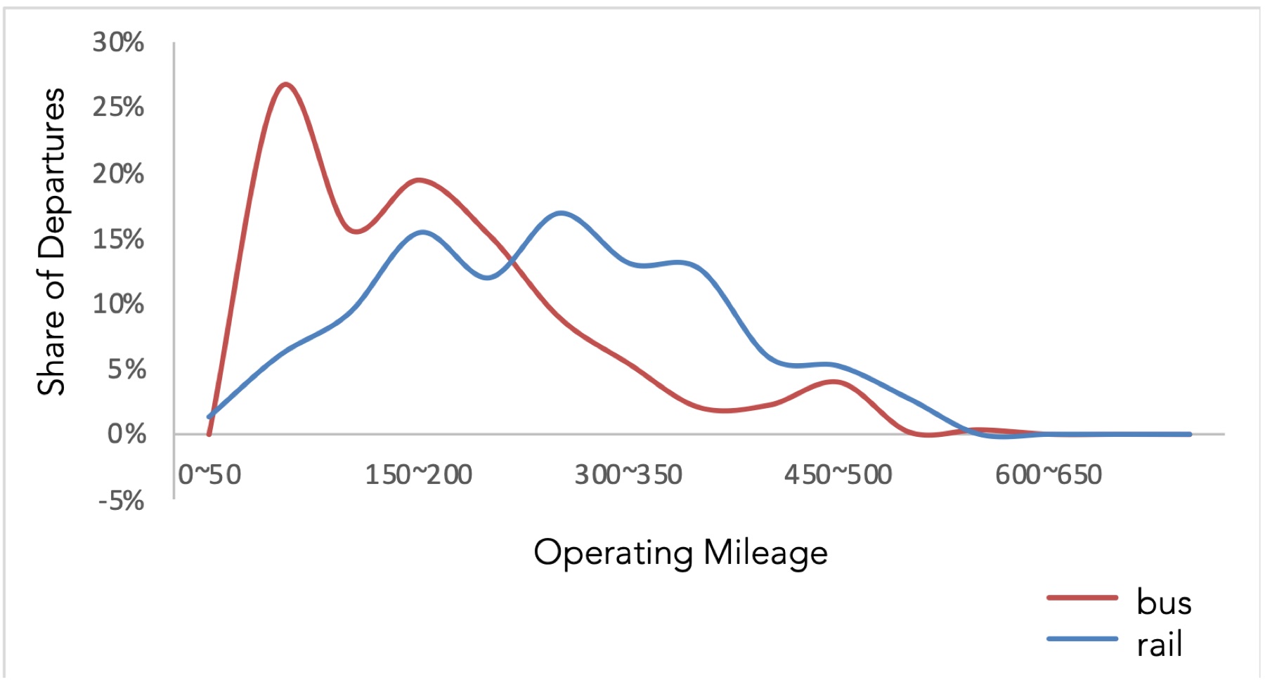 Coach and high-speed rail network analysis