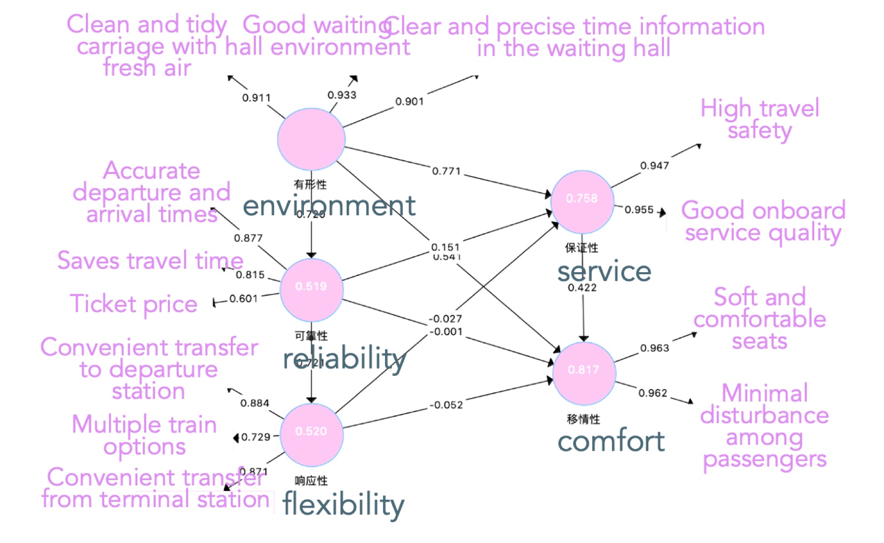 Coach and high-speed rail network analysis