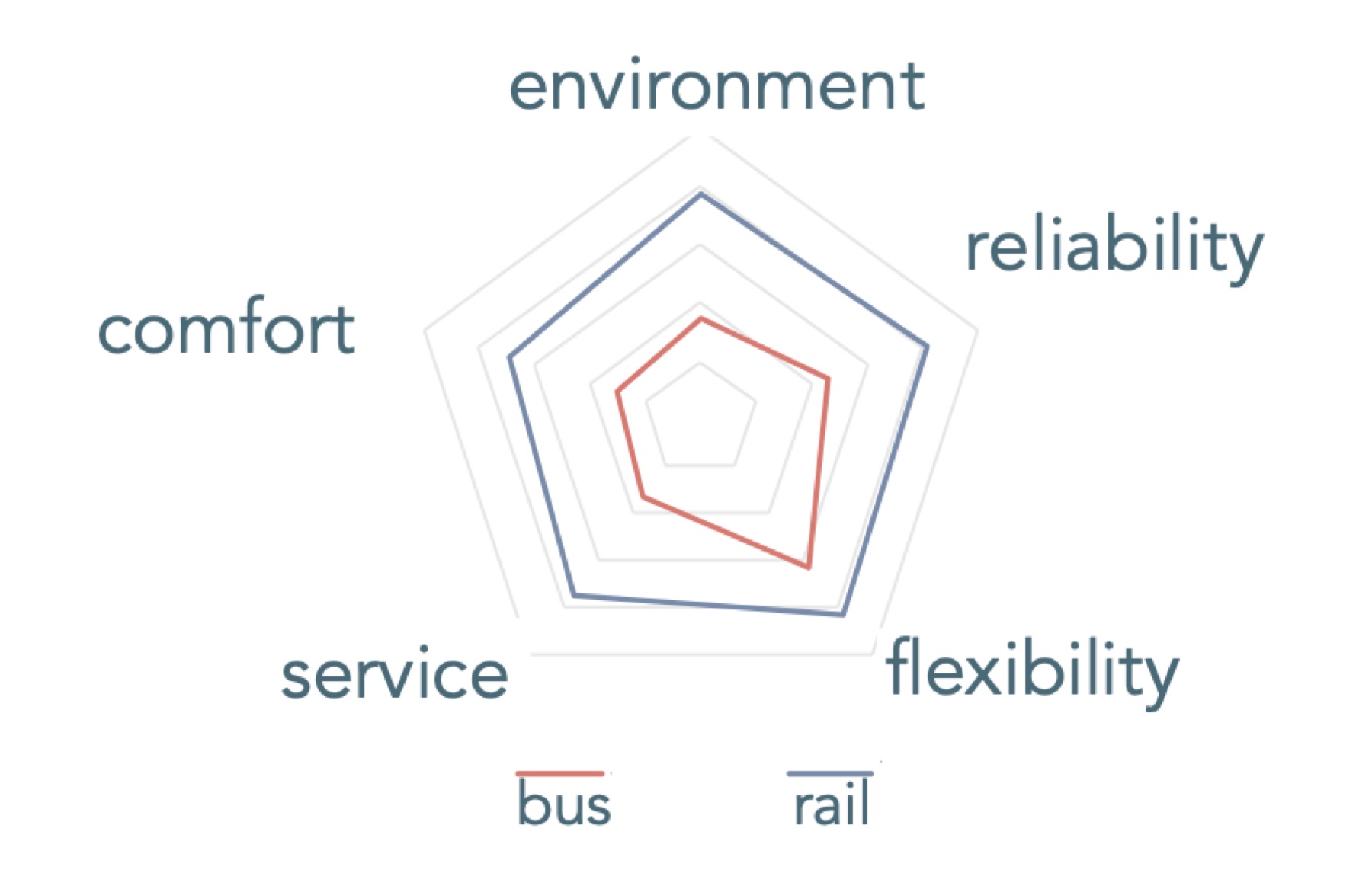 Coach and high-speed rail network analysis