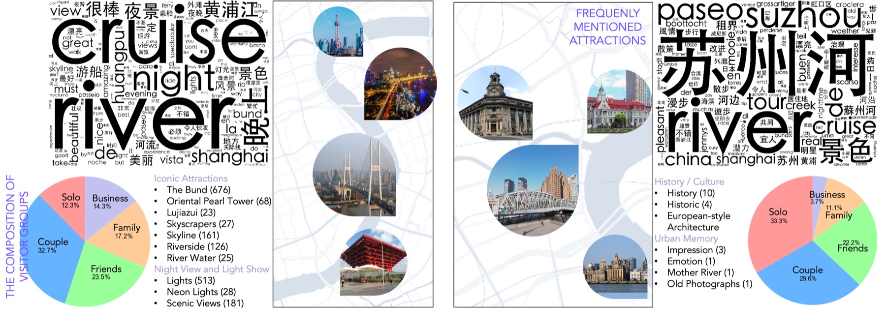 Tourist waterfront text analysis