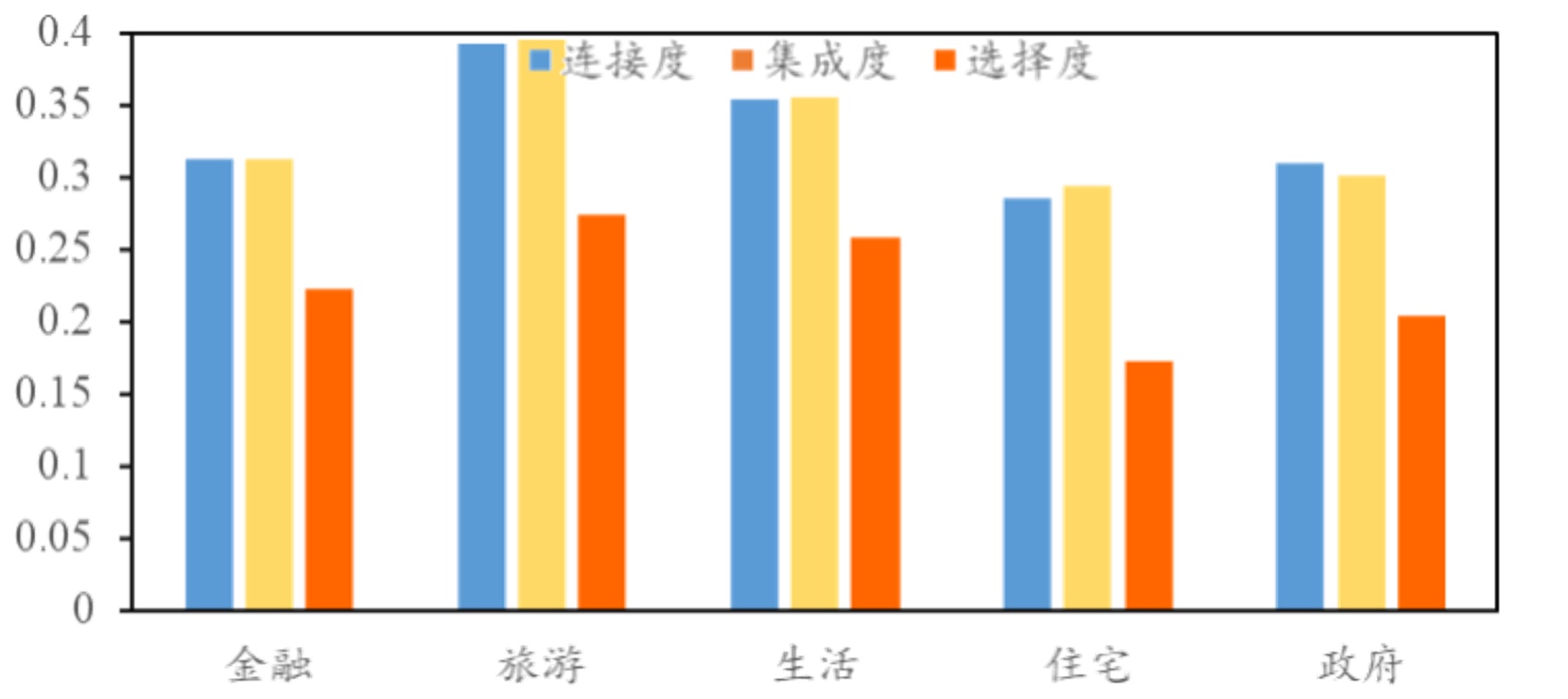Space Syntax-Based Accessibility Analysis of the Pearl River Delta