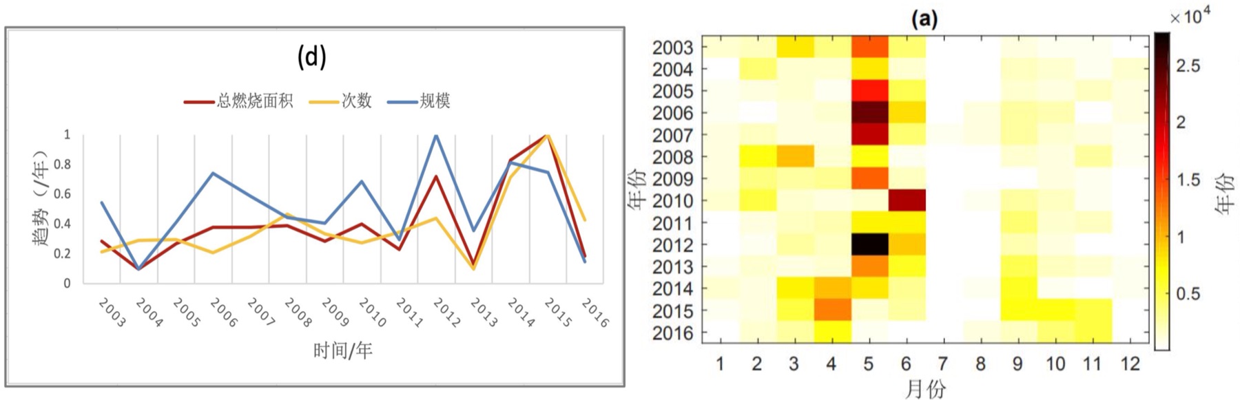 Wildfire spatiotemporal analysis in China