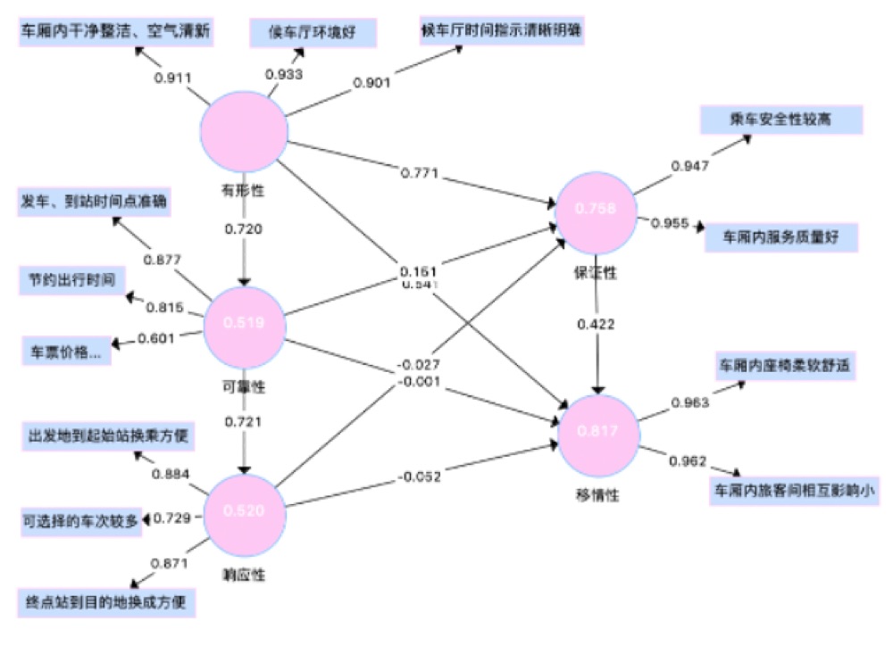 Decision Making Factors of Travelers of Coach and Highway