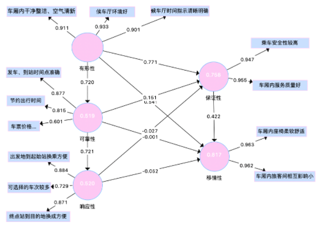 Decision Making Factors of Travelers of Coach and Highway